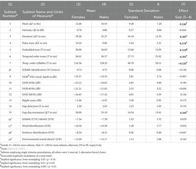 Modest sex differences in the test of basic auditory capabilities (TBAC)